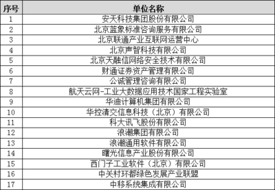 中國信息協(xié)會《科學(xué)數(shù)據(jù)安全管理指南》等15項(xiàng)團(tuán)體標(biāo)準(zhǔn)立項(xiàng)評審會在京順利召開